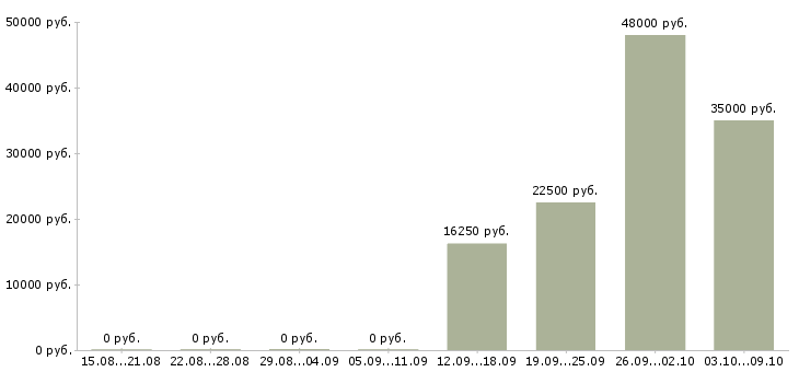 Вакансии кассир магазина в Дзержинске - Медиана зарплат кассир магазина в Дзержинске за 2 месяца
