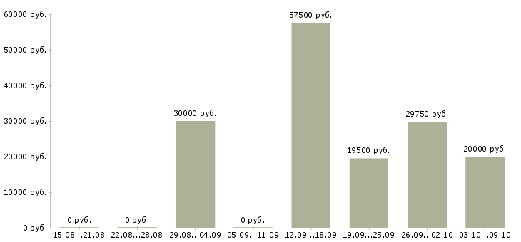 Вакансии ключевой менеджер в Туле - Медиана зарплат ключевой менеджер в Туле за 2 месяца