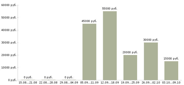 Вакансии комплектовщик склада в Ульяновске - Медиана зарплат комплектовщик склада в Ульяновске за 2 месяца