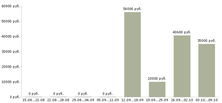 Вакансии комплектовщики на склады в Ярославле - Медиана зарплат комплектовщики на склады в Ярославле за 2 месяца