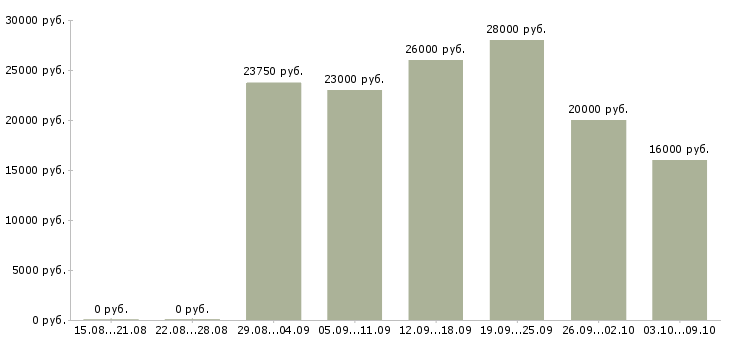Вакансии консультант магазина в Пензе - Медиана зарплат консультант магазина в Пензе за 2 месяца