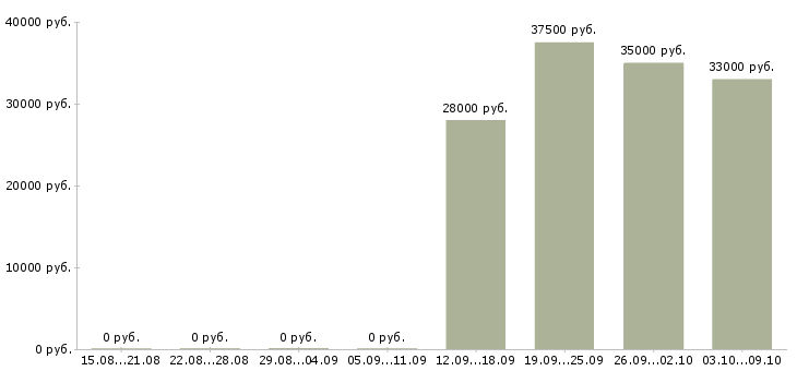 Вакансии консультант по услугам в Балашихе - Медиана зарплат консультант по услугам в Балашихе за 2 месяца