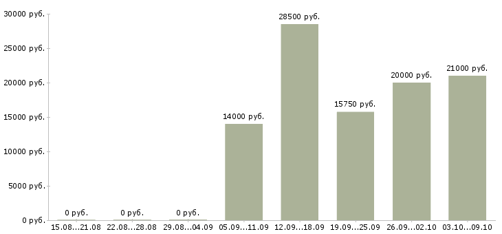 Вакансии медицинская сестра в Екатеринбурге - Медиана зарплат медицинская сестра в Екатеринбурге за 2 месяца