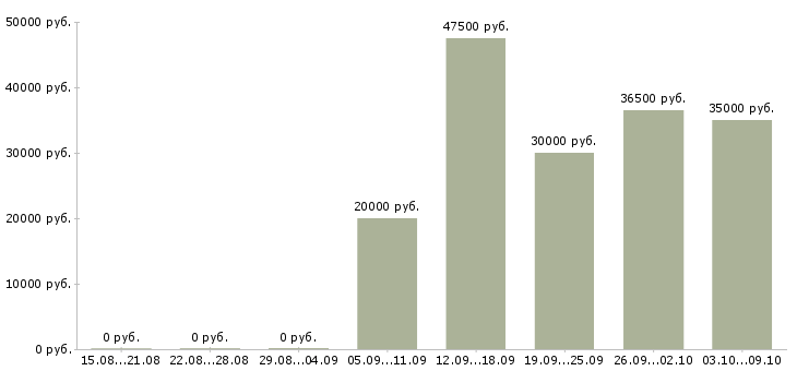 Вакансии менеджер без опыта в Белгороде - Медиана зарплат менеджер без опыта в Белгороде за 2 месяца