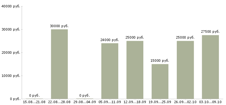 Вакансии менеджер в онлайн в Кирове - Медиана зарплат менеджер в онлайн в Кирове за 2 месяца