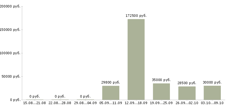 Вакансии менеджер для работы с персоналом в Уфе - Медиана зарплат менеджер для работы с персоналом в Уфе за 2 месяца
