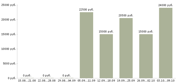 Вакансии менеджер дома в Стерлитамаке - Медиана зарплат менеджер дома в Стерлитамаке за 2 месяца