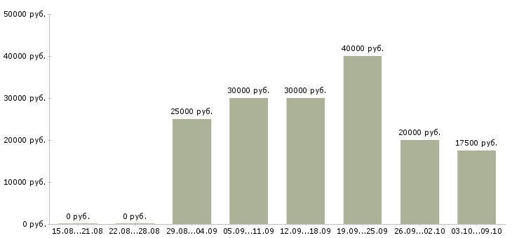 Вакансии менеджер организации Карелия - Медиана зарплат менеджер организации Карелия за 2 месяца