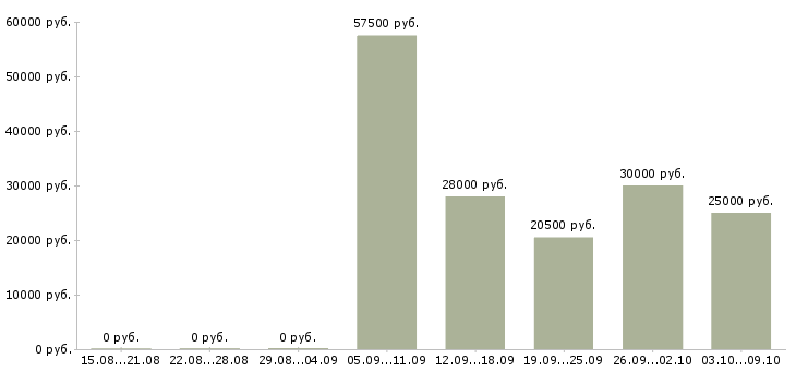 Вакансии менеджер по клиентам Орехово-зуево - Медиана зарплат менеджер по клиентам Орехово-зуево за 2 месяца