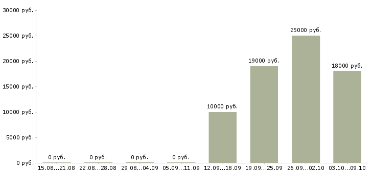 Вакансии менеджер по маркетингу в Барнауле - Медиана зарплат менеджер по маркетингу в Барнауле за 2 месяца