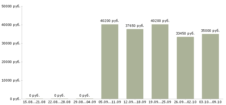 Вакансии менеджер по оборудованию в Кемерово - Медиана зарплат менеджер по оборудованию в Кемерово за 2 месяца