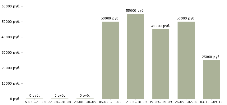 Вакансии менеджер по продажам на автомобиле в Сургуте - Медиана зарплат менеджер по продажам на автомобиле в Сургуте за 2 месяца