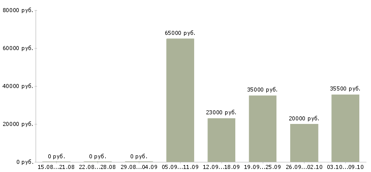 Вакансии менеджер по работе клиентами в Ногинске - Медиана зарплат менеджер по работе клиентами в Ногинске за 2 месяца