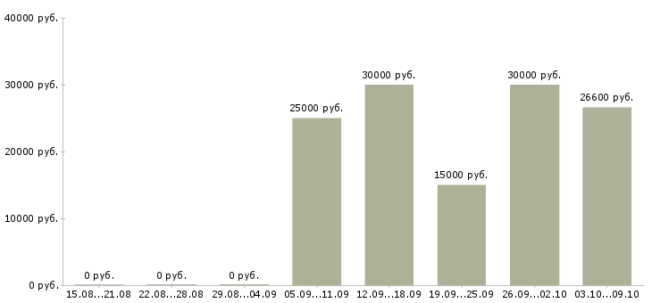 Вакансии менеджер продуктов в Астрахани - Медиана зарплат менеджер продуктов в Астрахани за 2 месяца