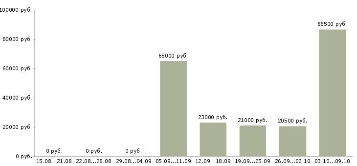 Вакансии менеджер работе с клиентами в Ногинске - Медиана зарплат менеджер работе с клиентами в Ногинске за 2 месяца