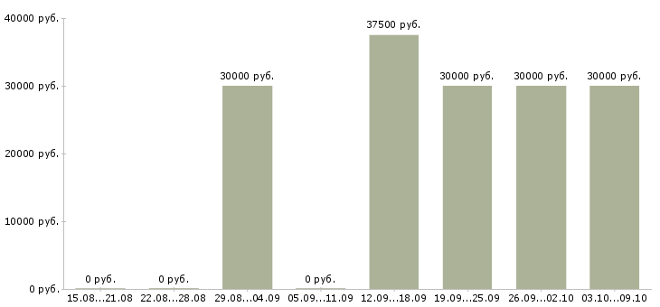 Вакансии менеджер региональный в Туле - Медиана зарплат менеджер региональный в Туле за 2 месяца