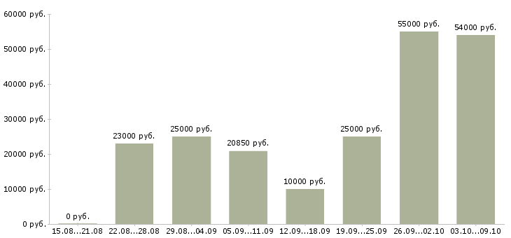Вакансии на дому подработка в Ставрополе - Медиана зарплат на дому подработка в Ставрополе за 2 месяца