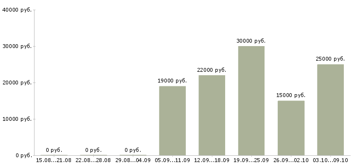 Вакансии на перспективу в Сыктывкаре - Медиана зарплат на перспективу в Сыктывкаре за 2 месяца