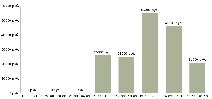 Вакансии не выходя из дома в Туле - Медиана зарплат не выходя из дома в Туле за 2 месяца