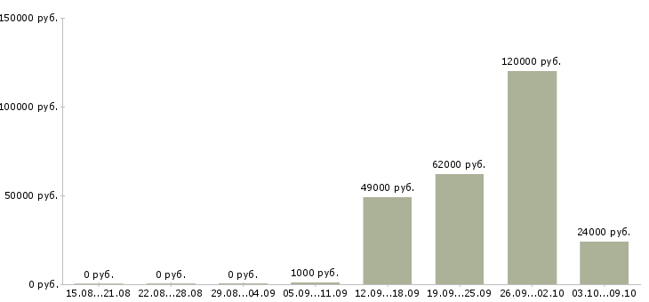 Вакансии не сложная работа в Рязани - Медиана зарплат не сложная работа в Рязани за 2 месяца