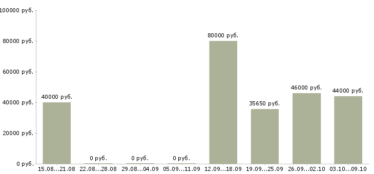 Вакансии новые сотрудники в Балаково - Медиана зарплат новые сотрудники в Балаково за 2 месяца