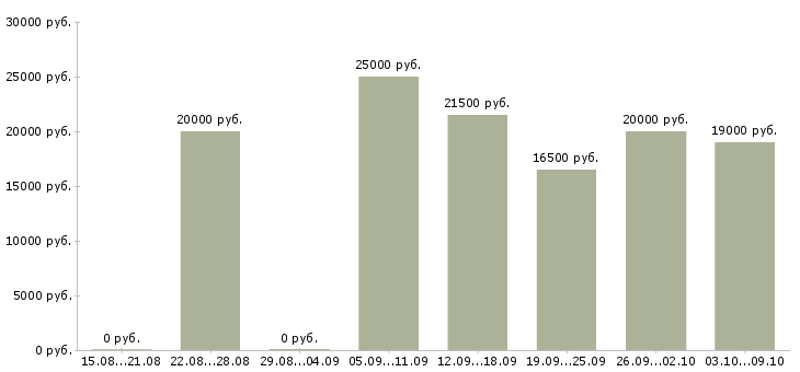 Вакансии оператор call центр в Красноярске - Медиана зарплат оператор call центр в Красноярске за 2 месяца
