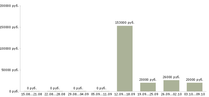 Вакансии оператор входящих звонков в Воронеже - Медиана зарплат оператор входящих звонков в Воронеже за 2 месяца