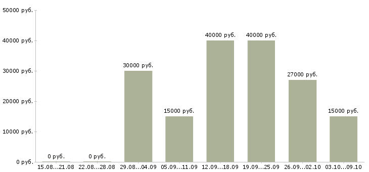 Вакансии оператор оборудования Татарстан - Медиана зарплат оператор оборудования Татарстан за 2 месяца