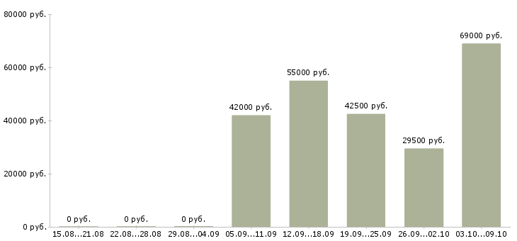 Вакансии оператор чпу станка Нижний новгород - Медиана зарплат оператор чпу станка Нижний новгород за 2 месяца