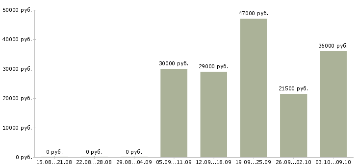 Вакансии открыта вакансия в Солнечногорске - Медиана зарплат открыта вакансия в Солнечногорске за 2 месяца