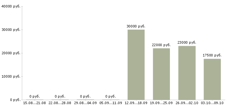 Вакансии офисный сотрудник в Кирове - Медиана зарплат офисный сотрудник в Кирове за 2 месяца