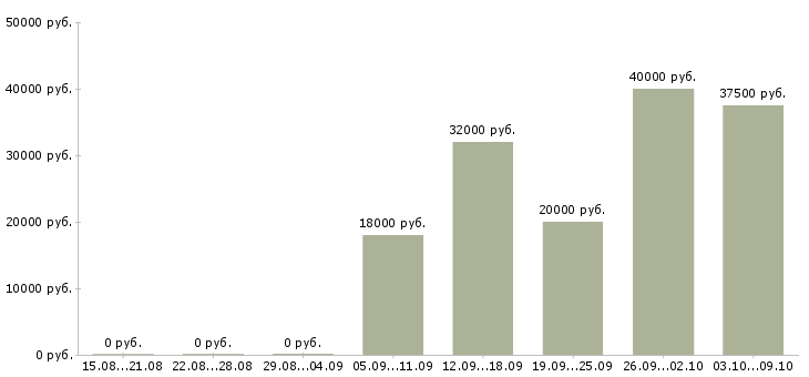 Вакансии охрана безопасность в Зеленограде - Медиана зарплат охрана безопасность в Зеленограде за 2 месяца