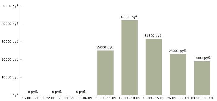 Вакансии охранник график 2 2 в Кирове - Медиана зарплат охранник график 2 2 в Кирове за 2 месяца