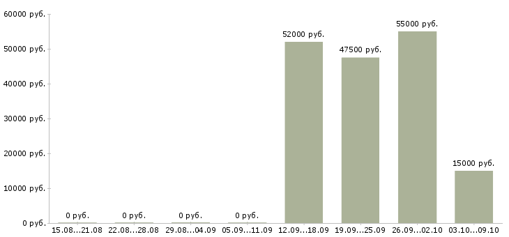 Вакансии подработка без опыта Чувашия - Медиана зарплат подработка без опыта Чувашия за 2 месяца