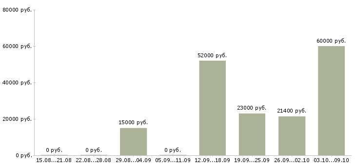 Вакансии подработка оплата день в день в Кирове - Медиана зарплат подработка оплата день в день в Кирове за 2 месяца