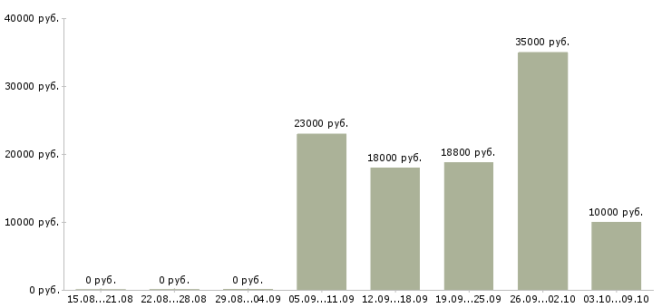 Вакансии продавец в магазин Мордовия - Медиана зарплат продавец в магазин Мордовия за 2 месяца