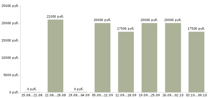 Вакансии продавцом консультантом в Ижевске - Медиана зарплат продавцом консультантом в Ижевске за 2 месяца