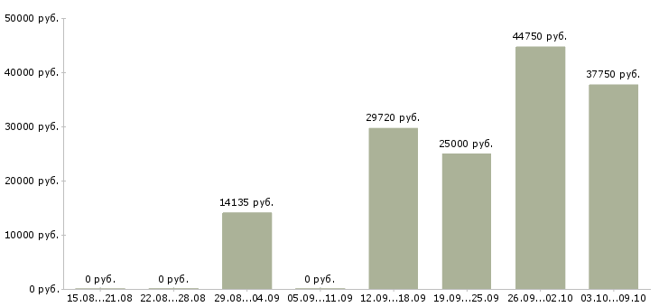 Вакансии работник производства в Перми - Медиана зарплат работник производства в Перми за 2 месяца