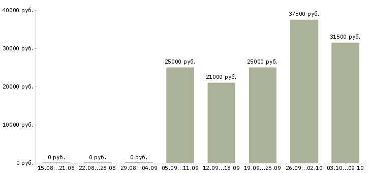 Вакансии работники склада в Уфе - Медиана зарплат работники склада в Уфе за 2 месяца