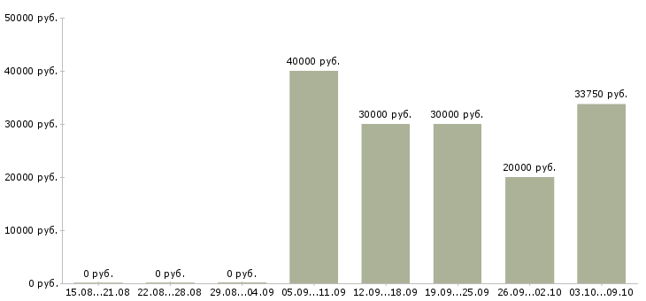 Вакансии рабочие в поле в Краснодаре - Медиана зарплат рабочие в поле в Краснодаре за 2 месяца