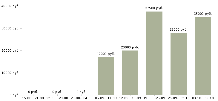 Вакансии рабочие специальности Марий эл - Медиана зарплат рабочие специальности Марий эл за 2 месяца