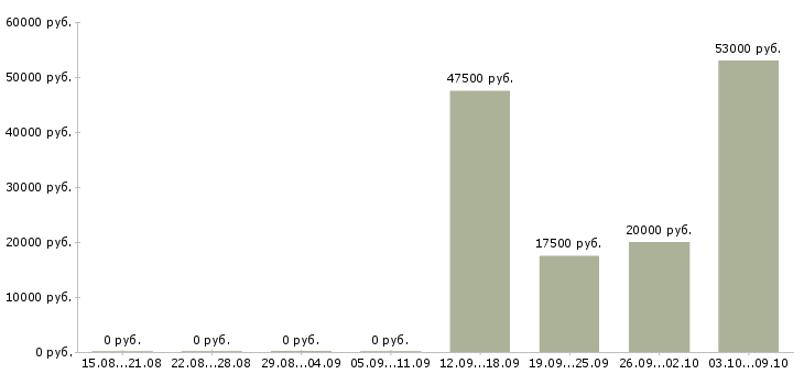 Вакансии рабочий на кухню в Челябинске - Медиана зарплат рабочий на кухню в Челябинске за 2 месяца
