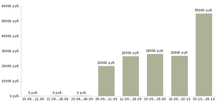 Вакансии рабочий на оборудование в Новокузнецке - Медиана зарплат рабочий на оборудование в Новокузнецке за 2 месяца