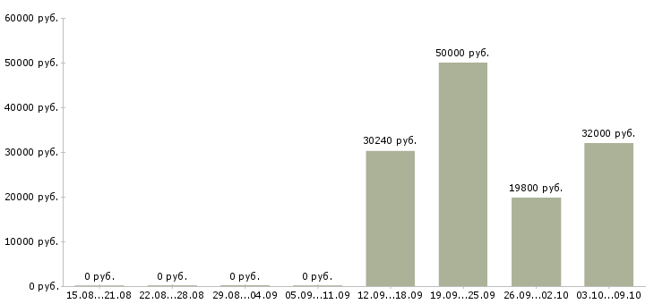 Вакансии рабочий на склад в Калининграде - Медиана зарплат рабочий на склад в Калининграде за 2 месяца