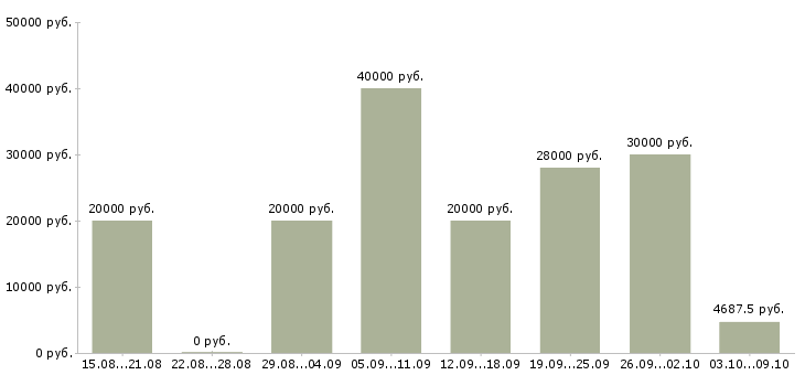 Вакансии рабочий по ремонту в Иваново - Медиана зарплат рабочий по ремонту в Иваново за 2 месяца