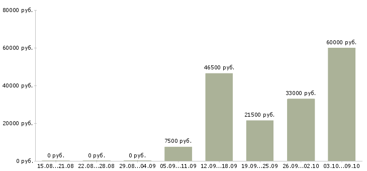 Вакансии рабочий производственный Чувашия - Медиана зарплат рабочий производственный Чувашия за 2 месяца