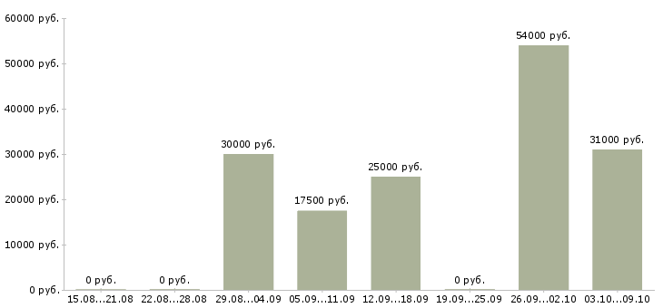 Вакансии рабочий строительный в Кирове - Медиана зарплат рабочий строительный в Кирове за 2 месяца