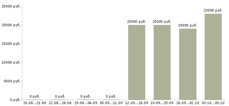 Вакансии рабочий цеха в Красноярске - Медиана зарплат рабочий цеха в Красноярске за 2 месяца