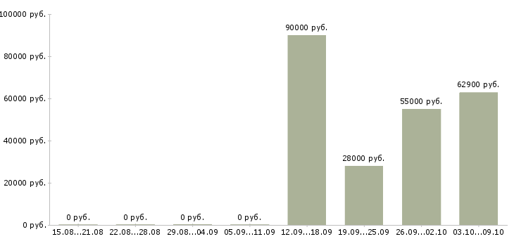 Вакансии разнорабочий на вахту в Костроме - Медиана зарплат разнорабочий на вахту в Костроме за 2 месяца