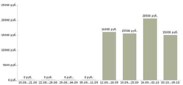 Вакансии регистрация звонков в Тольятти - Медиана зарплат регистрация звонков в Тольятти за 2 месяца